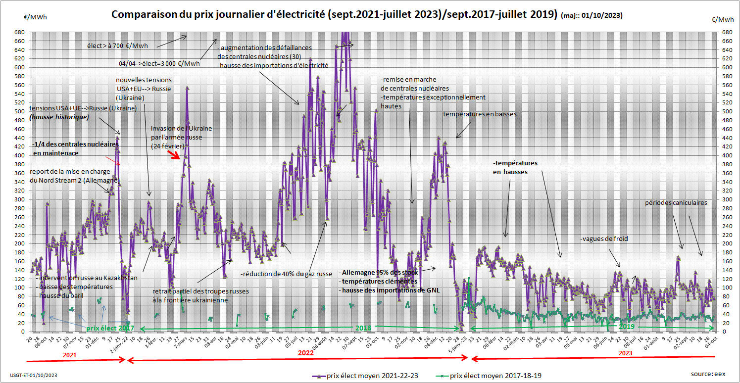 évolution du prix électricité gaz du brent sept2021 2023